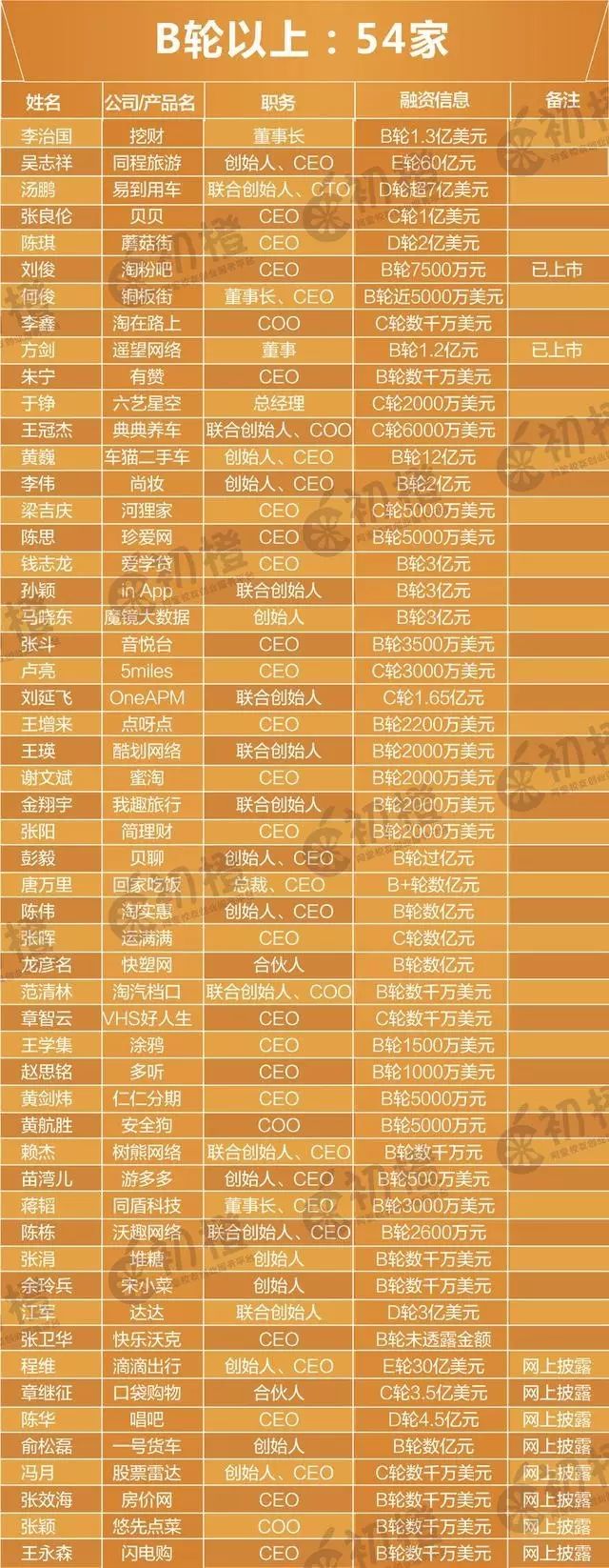 “阿里校友”创业琅琊榜：项目总估值超过5000亿_“阿里校友”创业琅琊榜：项目总估值超过5000亿_
